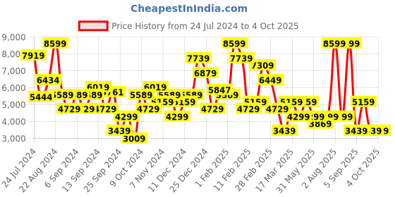 myntra.com DeFacto Women Colourblocked Crop Tailored Jacket with Patchwork defacto Price History Graph from 24 Jul 2024 to 4 Oct 2025
