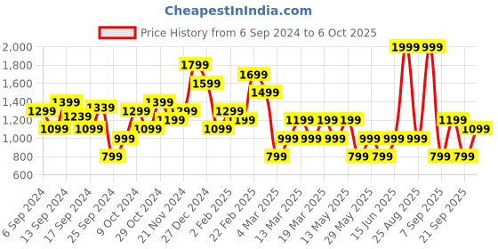 myntra.com DeFacto Women Colourblocked Pullover defacto Price History Graph from 6 Sep 2024 to 6 Oct 2025