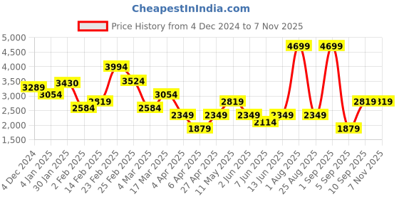 myntra.com DeFacto Women Cotton Typography Printed Pullover defacto Price History Graph from 4 Dec 2024 to 2 Nov 2025