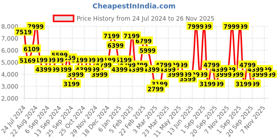 myntra.com DeFacto Women Crop Biker Jacket defacto Price History Graph from 24 Jul 2024 to 26 Nov 2025
