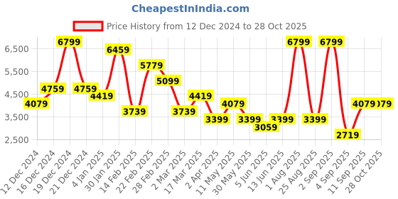 myntra.com DeFacto Women Crop Cardigan defacto Price History Graph from 12 Dec 2024 to 27 Oct 2025