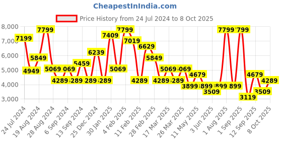 myntra.com DeFacto Women Crop Puffer Jacket defacto Price History Graph from 24 Jul 2024 to 4 Oct 2025