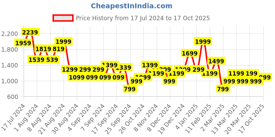 myntra.com DeFacto Women Dyed Extended Sleeves Pockets T-shirt defacto Price History Graph from 17 Jul 2024 to 17 Oct 2025