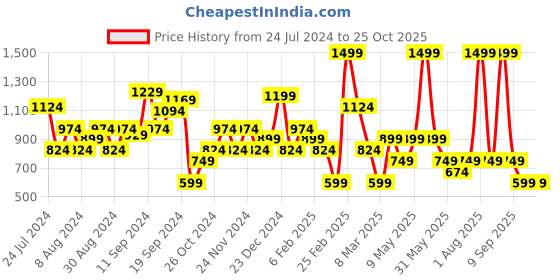 myntra.com DeFacto Women Foral Printed High-Rise Shorts defacto Price History Graph from 24 Jul 2024 to 25 Oct 2025
