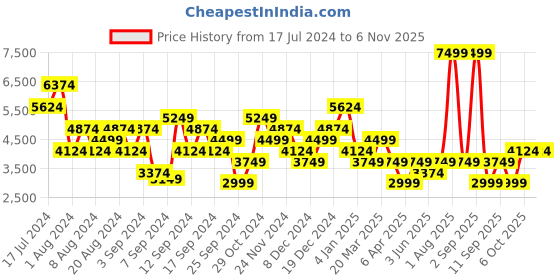 myntra.com DeFacto Women High-Rise Bootcut Trousers defacto Price History Graph from 17 Jul 2024 to 6 Nov 2025