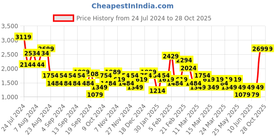 myntra.com DeFacto Women High Rise Clean Look Cropped Maternity Jeans defacto Price History Graph from 24 Jul 2024 to 28 Oct 2025