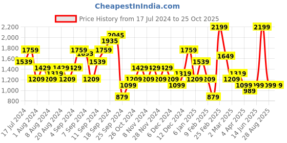 myntra.com DeFacto Women High-Rise Loose Fit Hot Pants Shorts defacto Price History Graph from 17 Jul 2024 to 25 Oct 2025