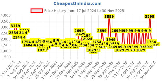 myntra.com DeFacto Women High Rise Low Distress Cropped Maternity Jeans defacto Price History Graph from 17 Jul 2024 to 30 Nov 2025