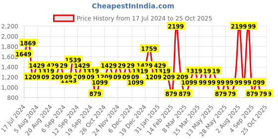 myntra.com DeFacto Women High-Rise Pleated Shorts defacto Price History Graph from 17 Jul 2024 to 25 Oct 2025