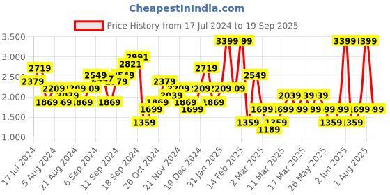 myntra.com DeFacto Women High-Rise Pure Cotton Denim Shorts defacto Price History Graph from 17 Jul 2024 to 19 Sep 2025