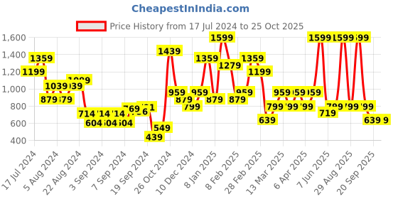 myntra.com DeFacto Women High-Rise Shorts defacto Price History Graph from 17 Jul 2024 to 25 Oct 2025