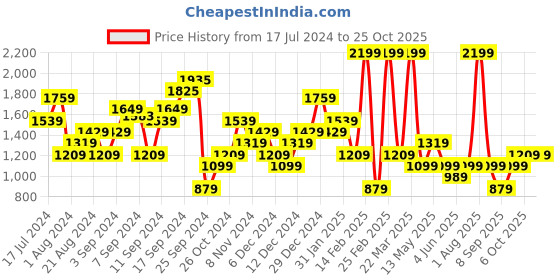 myntra.com DeFacto Women High-Rise Shorts defacto Price History Graph from 17 Jul 2024 to 25 Oct 2025