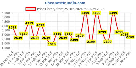 myntra.com DeFacto Women Highly Distressed Light Fade Stretchable Jeans defacto Price History Graph from 25 Dec 2024 to 31 Oct 2025