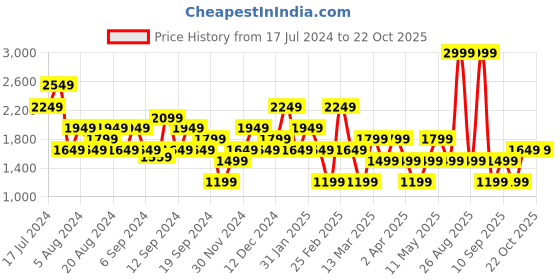 myntra.com DeFacto Women Hooded Longline Sweatshirt defacto Price History Graph from 17 Jul 2024 to 22 Oct 2025