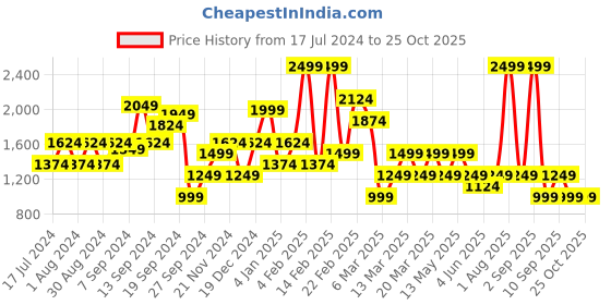 myntra.com DeFacto Women Hooded Sweatshirt defacto Price History Graph from 17 Jul 2024 to 25 Oct 2025