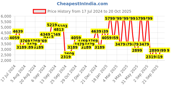 myntra.com DeFacto Women Light Fade Clean Look Stretchable Jeans defacto Price History Graph from 17 Jul 2024 to 19 Oct 2025
