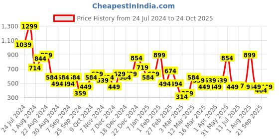 myntra.com DeFacto Women Low-Rise Tie Strap Swim Bikini Briefs defacto Price History Graph from 24 Jul 2024 to 24 Oct 2025