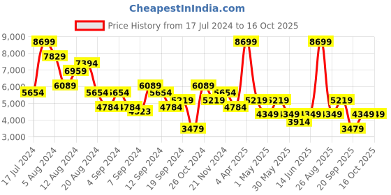 myntra.com DeFacto Women Mid-Rise Clean Look Light Fade Stretchable Jeans defacto Price History Graph from 17 Jul 2024 to 15 Oct 2025