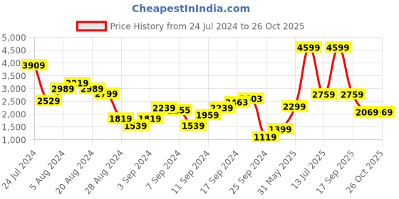 myntra.com DeFacto Women Mid Rise Clean Look Relaxed Fit Pure Cotton Jeans defacto Price History Graph from 24 Jul 2024 to 26 Oct 2025