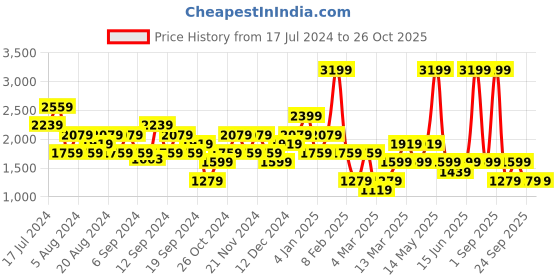 myntra.com DeFacto Women Mid Rise Clean Look Stretchable Cropped Jeans defacto Price History Graph from 17 Jul 2024 to 25 Oct 2025