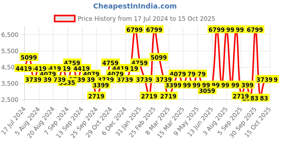 myntra.com DeFacto Women Mid-Rise Clean Look Stretchable Jeans defacto Price History Graph from 17 Jul 2024 to 15 Oct 2025