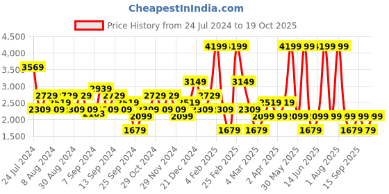 myntra.com DeFacto Women Mid Rise Cotton Jeans defacto Price History Graph from 24 Jul 2024 to 19 Oct 2025