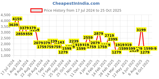 myntra.com DeFacto Women Mid-Rise Cropped Stretchable Trousers defacto Price History Graph from 17 Jul 2024 to 24 Oct 2025