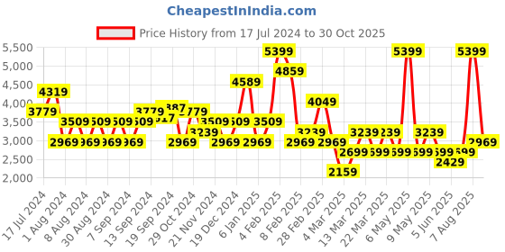myntra.com DeFacto Women Mid Rise Light Fade Jeans defacto Price History Graph from 17 Jul 2024 to 30 Oct 2025
