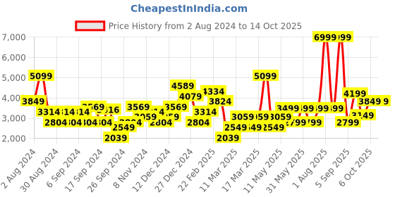 myntra.com DeFacto Women Mid-Rise Parallel Trouser defacto Price History Graph from 2 Aug 2024 to 14 Oct 2025