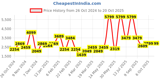 myntra.com DeFacto Women Mid-Rise Parallel Trousers defacto Price History Graph from 26 Oct 2024 to 20 Oct 2025