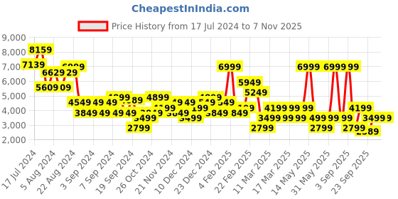 myntra.com DeFacto Women Mid Rise Pure Cotton Cargos defacto Price History Graph from 17 Jul 2024 to 2 Nov 2025