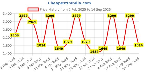 myntra.com DeFacto Women Mid-Rise Pure Cotton Casual Chino Shorts defacto Price History Graph from 2 Feb 2025 to 14 Sep 2025