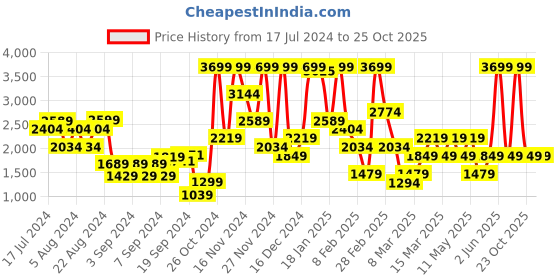 myntra.com DeFacto Women Mid-Rise Pure Cotton Regular Shorts defacto Price History Graph from 17 Jul 2024 to 25 Oct 2025