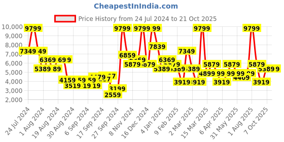 myntra.com DeFacto Women Mid-Rise Regular Cargos Trousers defacto Price History Graph from 24 Jul 2024 to 21 Oct 2025