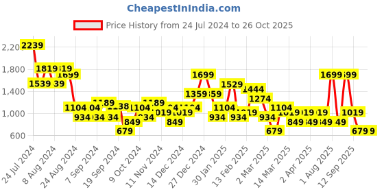 myntra.com DeFacto Women Mid-Rise Regular Shorts defacto Price History Graph from 24 Jul 2024 to 26 Oct 2025