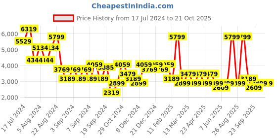 myntra.com DeFacto Women Mid-Rise Regular Trousers defacto Price History Graph from 17 Jul 2024 to 20 Oct 2025