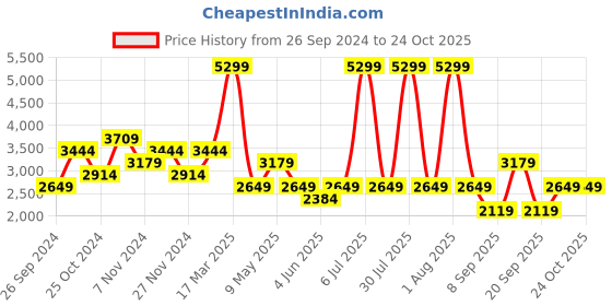 myntra.com DeFacto Women Mid-Rise Regular Trousers defacto Price History Graph from 26 Sep 2024 to 23 Oct 2025