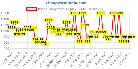 myntra.com DeFacto Women Mid Rise Shorts defacto Price History Graph from 17 Jul 2024 to 18 Oct 2025
