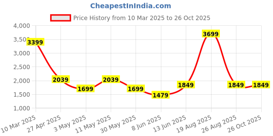 myntra.com DeFacto Women Mid-Rise Shorts defacto Price History Graph from 10 Mar 2025 to 25 Oct 2025