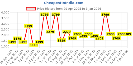 myntra.com DeFacto Women Mid-Rise Shorts defacto Price History Graph from 29 Apr 2025 to 29 Dec 2025