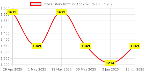 myntra.com DeFacto Women Mid Rise Sports Shorts defacto Price History Graph from 29 Apr 2025 to 13 Jun 2025