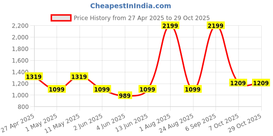 myntra.com DeFacto Women Mid Rise Sports Shorts defacto Price History Graph from 27 Apr 2025 to 29 Oct 2025