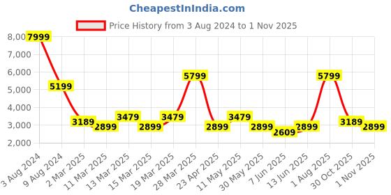 myntra.com DeFacto Women Mid-Rise Trousers defacto Price History Graph from 3 Aug 2024 to 1 Nov 2025
