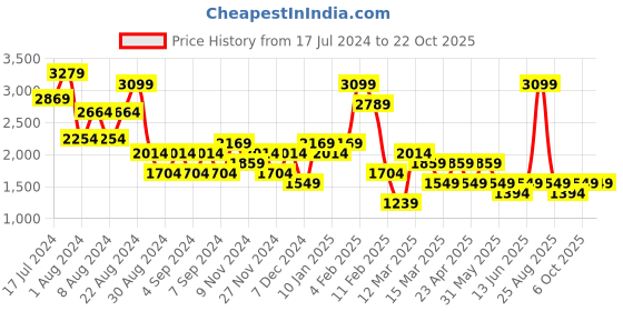 myntra.com DeFacto Women Mid-Rise Trousers defacto Price History Graph from 17 Jul 2024 to 21 Oct 2025