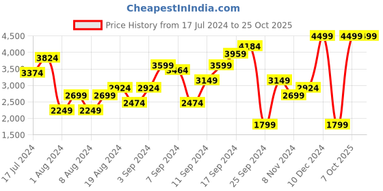 myntra.com DeFacto Women Mildly Distressed High-Rise Cotton Trousers defacto Price History Graph from 17 Jul 2024 to 24 Oct 2025