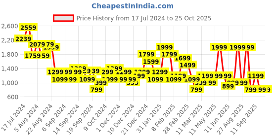 myntra.com DeFacto Women Mini-Length Pencil Skirt defacto Price History Graph from 17 Jul 2024 to 25 Oct 2025