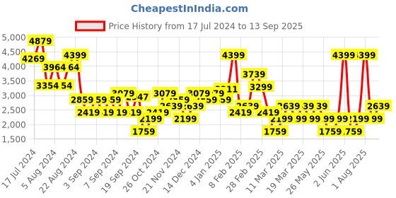 myntra.com DeFacto Women Mini SKorts defacto Price History Graph from 17 Jul 2024 to 13 Sep 2025