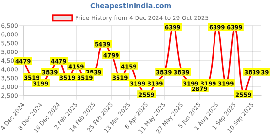 myntra.com DeFacto Women Mock Collar Pullover Sweatshirt defacto Price History Graph from 4 Dec 2024 to 29 Oct 2025
