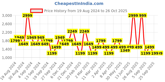 myntra.com DeFacto Women Mock Neck Pullover defacto Price History Graph from 19 Aug 2024 to 26 Oct 2025