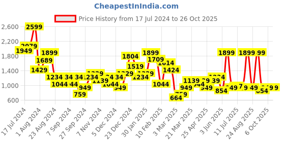 myntra.com DeFacto Women NA Swim Bottoms defacto Price History Graph from 17 Jul 2024 to 26 Oct 2025